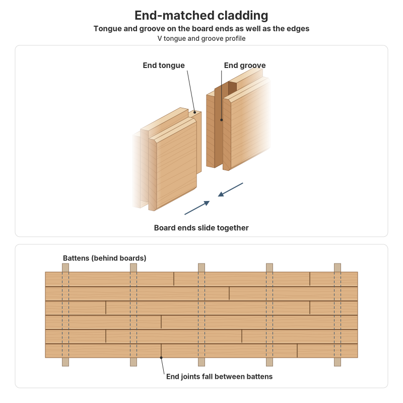 End-matched V tongue and groove cladding boards joined end to end