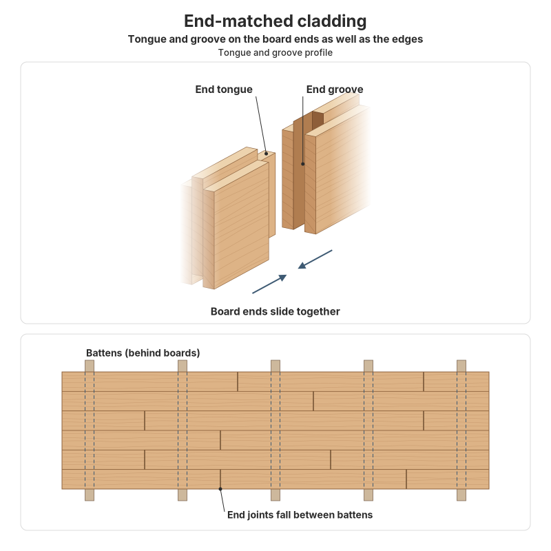 Douglas Fir Tongue and Groove External Cladding, image 2 of 3
